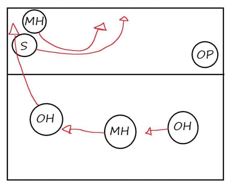 Volleyball Rotations Explained Set Up For Volleyball