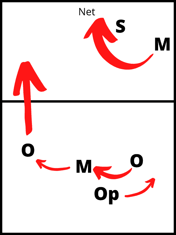 Volleyball Formations & Rotations For Each [Downloadable Rotation ...