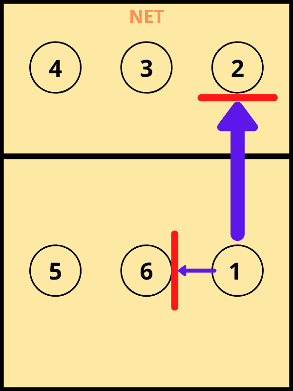 When Do You Rotate In Volleyball | Rotation Rules | Set up for Volleyball