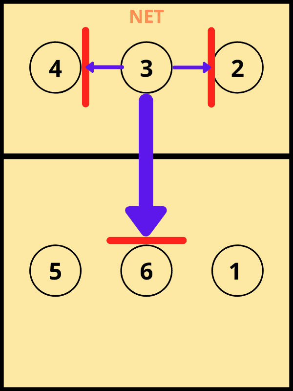 When Do You Rotate In Volleyball